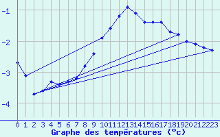 Courbe de tempratures pour Dolembreux (Be)