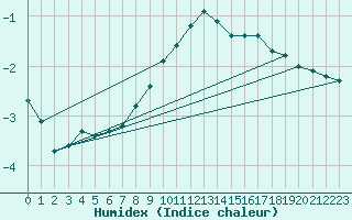 Courbe de l'humidex pour Dolembreux (Be)