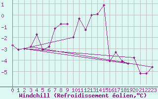 Courbe du refroidissement olien pour Kilpisjarvi