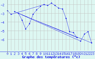 Courbe de tempratures pour Bo I Vesteralen