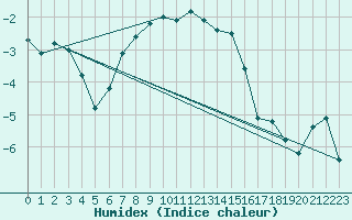 Courbe de l'humidex pour Bo I Vesteralen