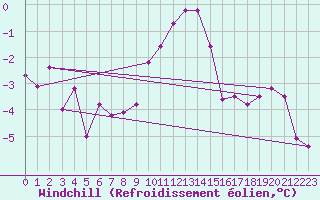 Courbe du refroidissement olien pour Mhling