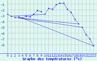 Courbe de tempratures pour Patscherkofel