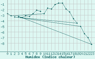 Courbe de l'humidex pour Patscherkofel