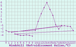 Courbe du refroidissement olien pour Hestrud (59)