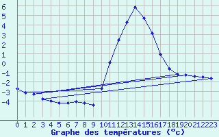 Courbe de tempratures pour Hestrud (59)