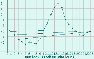 Courbe de l'humidex pour Honefoss Hoyby