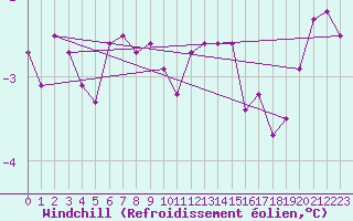 Courbe du refroidissement olien pour Gardelegen