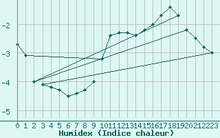 Courbe de l'humidex pour Cairnwell