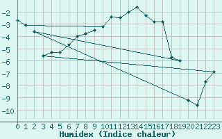 Courbe de l'humidex pour Hoting