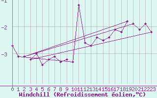 Courbe du refroidissement olien pour Mcon (71)