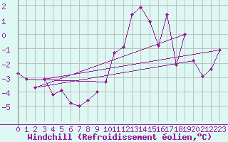 Courbe du refroidissement olien pour Xinzo de Limia