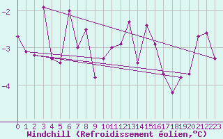 Courbe du refroidissement olien pour Lillehammer-Saetherengen