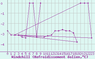 Courbe du refroidissement olien pour Bridel (Lu)