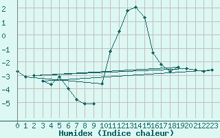 Courbe de l'humidex pour Bridel (Lu)