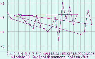 Courbe du refroidissement olien pour Bulson (08)