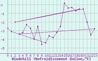 Courbe du refroidissement olien pour Andermatt