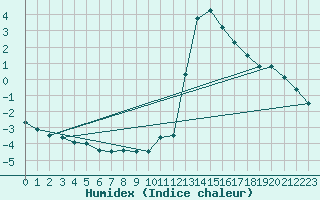 Courbe de l'humidex pour Chamonix-Mont-Blanc (74)