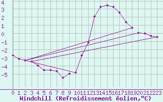 Courbe du refroidissement olien pour Chailles (41)