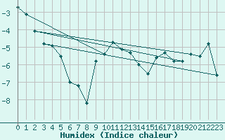 Courbe de l'humidex pour Robiei