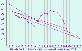 Courbe du refroidissement olien pour Saint-Hubert (Be)