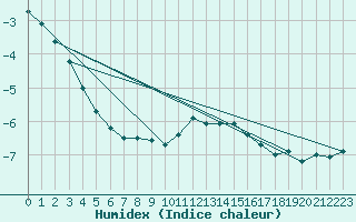 Courbe de l'humidex pour Michelstadt-Vielbrunn