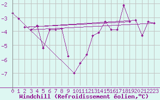 Courbe du refroidissement olien pour Kyritz