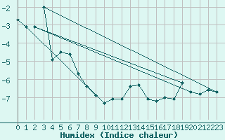 Courbe de l'humidex pour Pian Rosa (It)