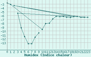 Courbe de l'humidex pour Boertnan