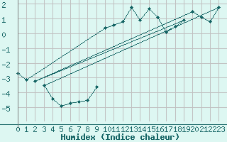 Courbe de l'humidex pour Saentis (Sw)