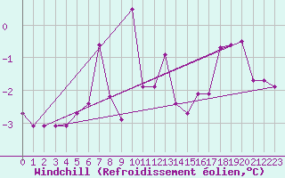 Courbe du refroidissement olien pour Meiningen