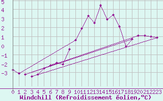 Courbe du refroidissement olien pour Chamonix-Mont-Blanc (74)