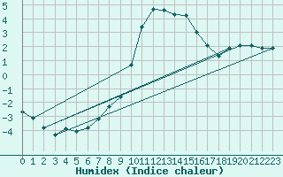 Courbe de l'humidex pour Boulc (26)