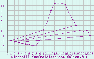 Courbe du refroidissement olien pour Molina de Aragn