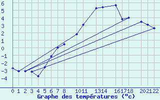 Courbe de tempratures pour Diepenbeek (Be)