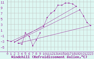 Courbe du refroidissement olien pour Chlons-en-Champagne (51)