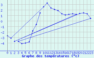 Courbe de tempratures pour Oehringen