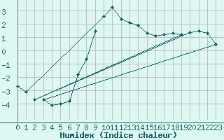 Courbe de l'humidex pour Oehringen