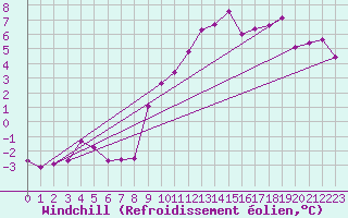 Courbe du refroidissement olien pour Coburg
