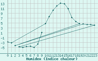 Courbe de l'humidex pour Tallard (05)