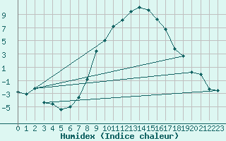 Courbe de l'humidex pour Hechingen