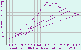 Courbe du refroidissement olien pour Leoben