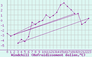 Courbe du refroidissement olien pour Vangsnes