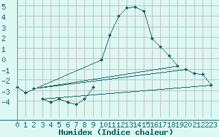 Courbe de l'humidex pour Binn