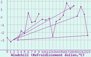 Courbe du refroidissement olien pour Byglandsfjord-Solbakken