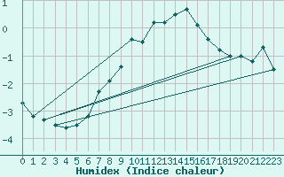 Courbe de l'humidex pour Piz Martegnas