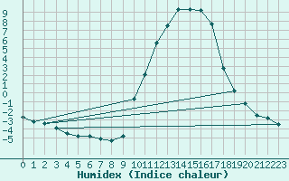 Courbe de l'humidex pour Anglars St-Flix(12)