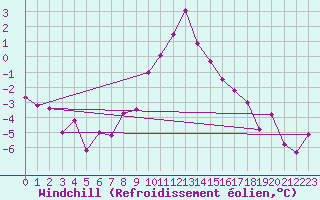 Courbe du refroidissement olien pour Dellach Im Drautal
