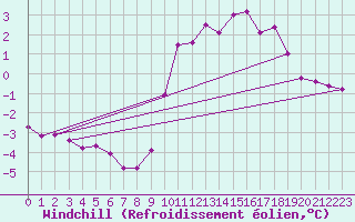 Courbe du refroidissement olien pour Bridel (Lu)