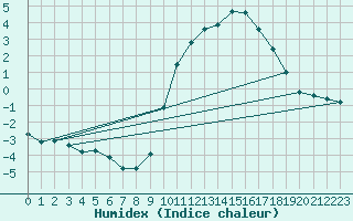 Courbe de l'humidex pour Bridel (Lu)